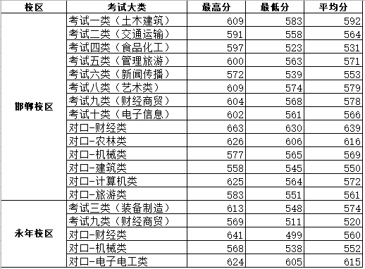 2025年邯郸职业技术学院单招各大类专业最低录取分数线
