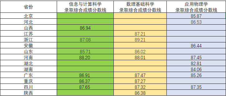 2025年电子科技大学强基计划在各省各专业录取分数线