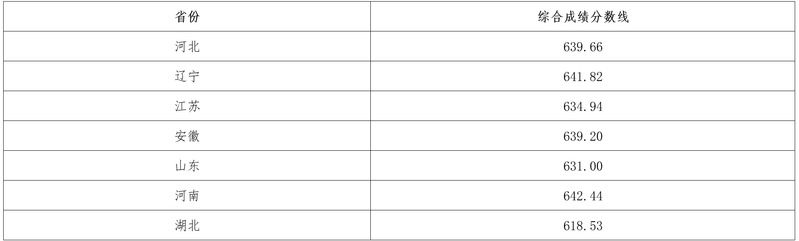 2025年东北大学强基计划各省各专业录取分数线