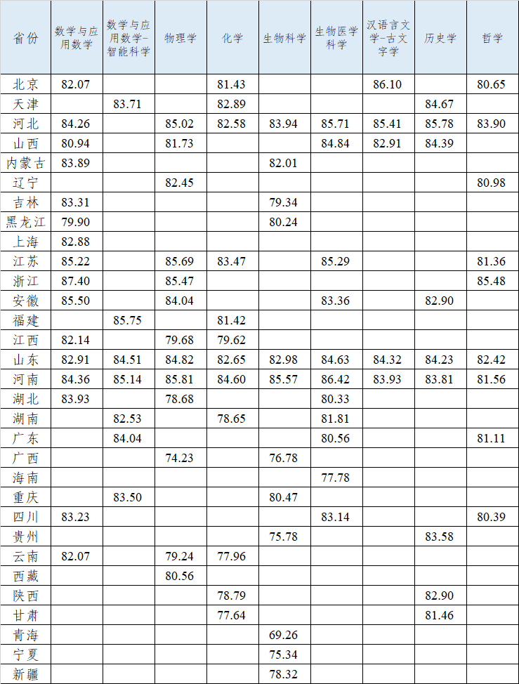 2025年山东大学强基计划各省各专业录取分数线公布