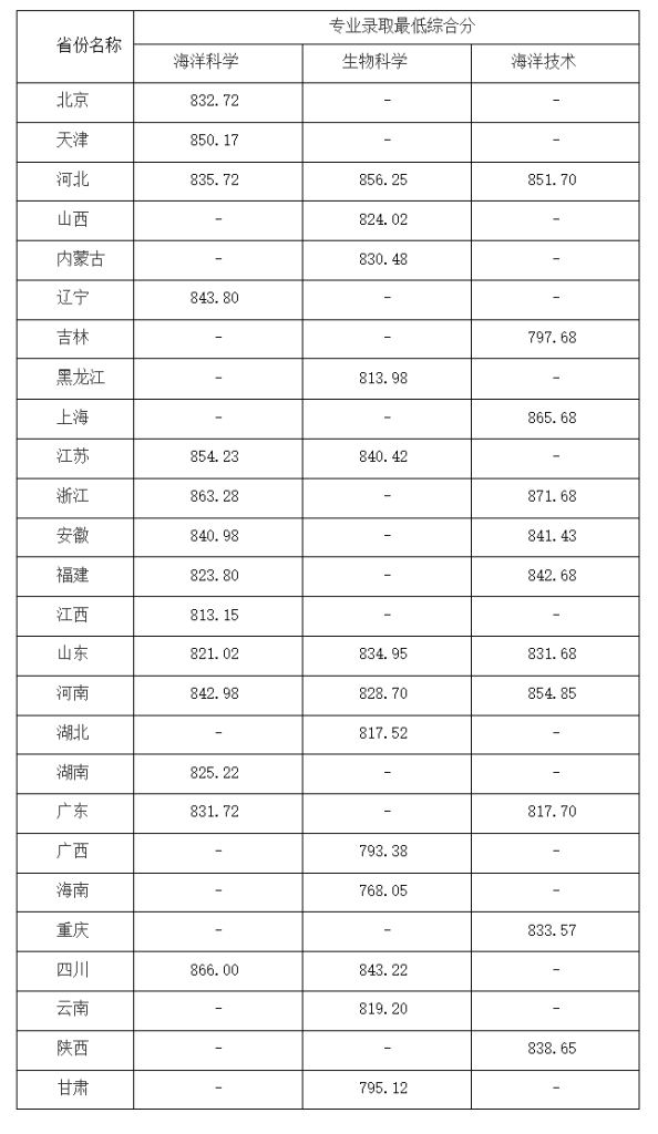 2025年中国海洋大学强基计划各省各专业招生录取最低分数线
