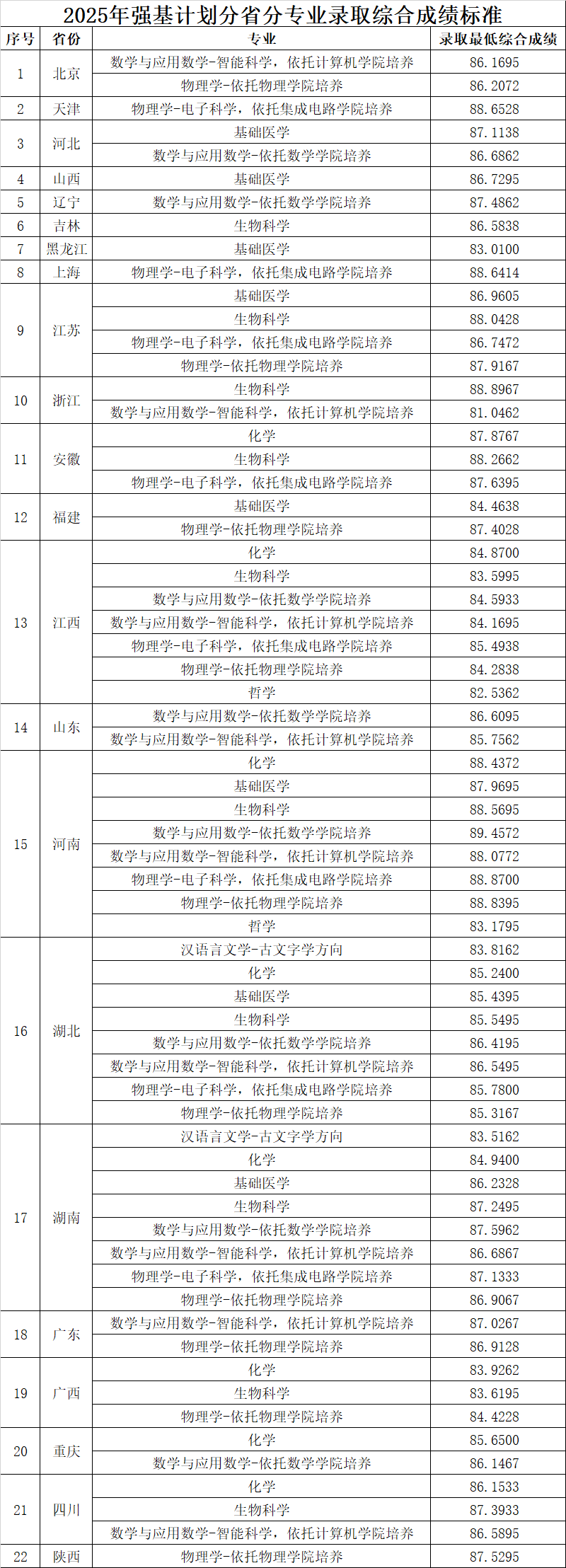 2025年华中科技大学强基计划各省各专业最低录取分数线