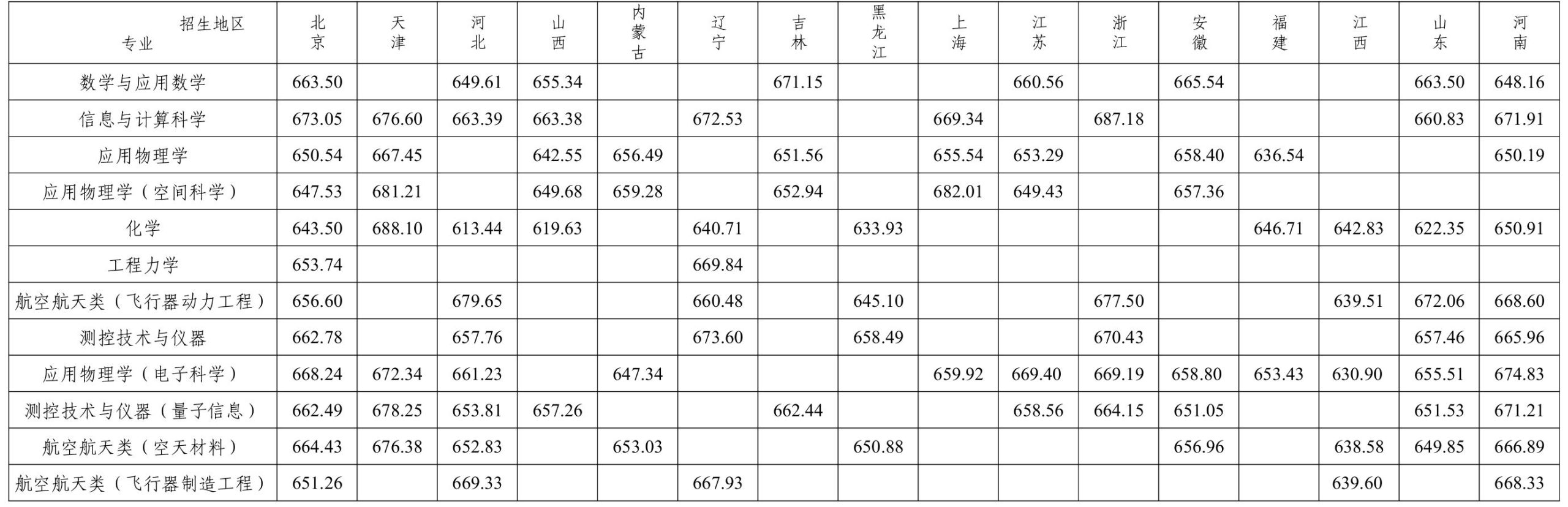 2025年北京航空航天大学强基计划各省各专业录取分数线
