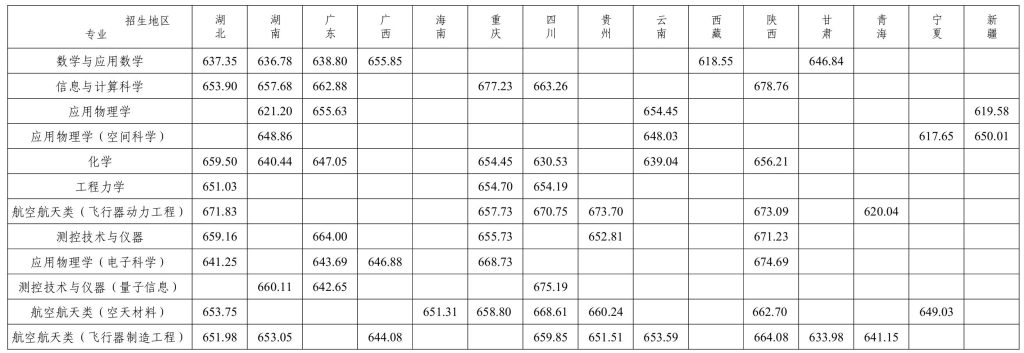 2025年北京航空航天大学强基计划各省各专业录取分数线