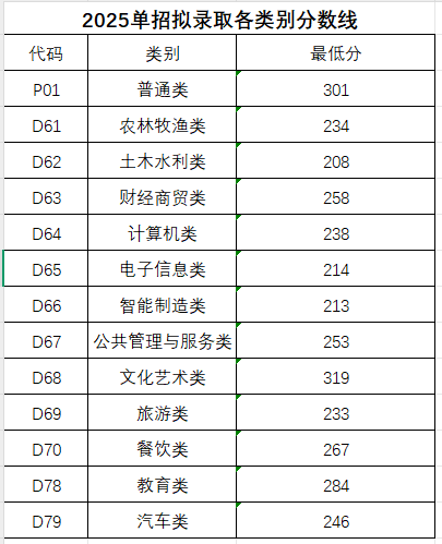2025年南充职业技术学院单招各专业最低录取分数线