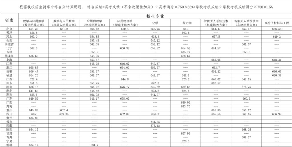2025年北京理工大学强基计划各专业在各省最低录取分数线