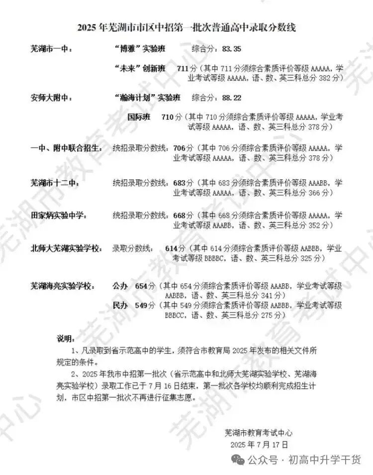 2025年安徽芜湖中考第一批次、第二批次、第三批次最低录取控制分数线