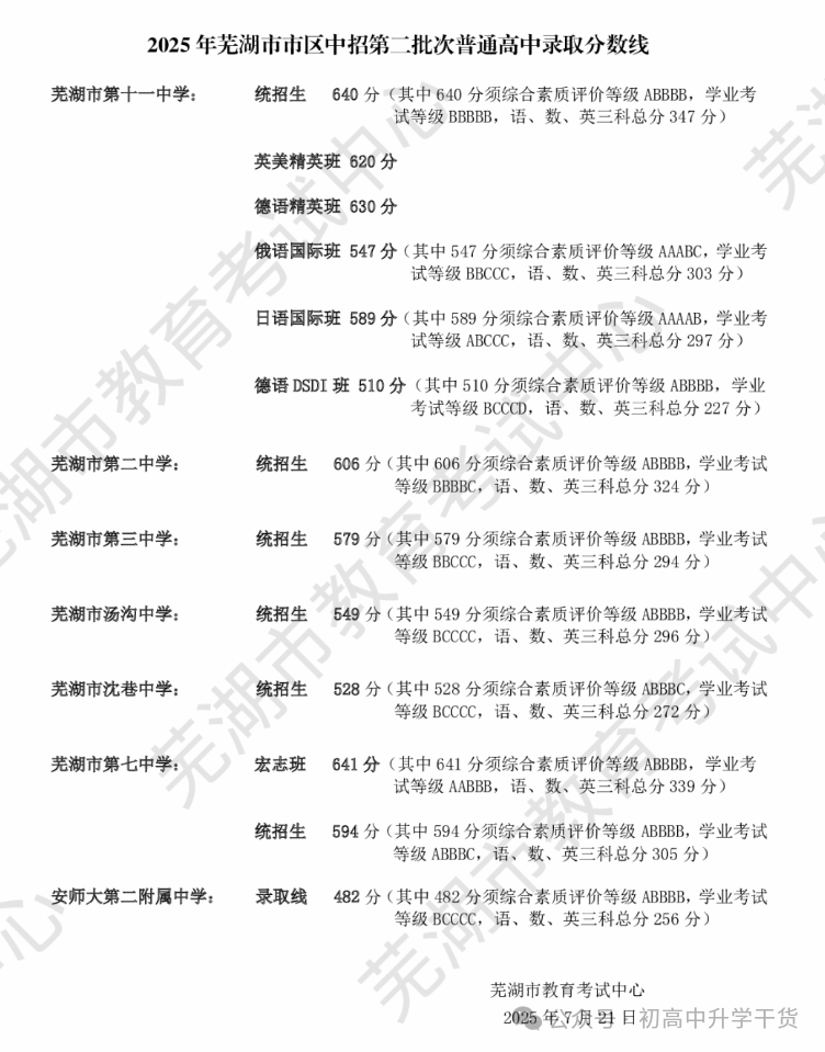 2025年安徽芜湖中考第一批次、第二批次、第三批次最低录取控制分数线