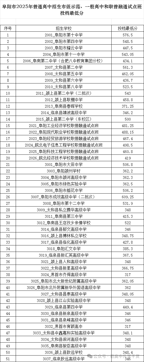 2025年安徽阜阳中考市级示范高中、普通高中及职普融通试点班最低分数线