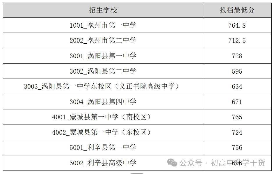 2025年安徽亳州中考省示范高中、市示范高中以及民办高中最低录取分数线