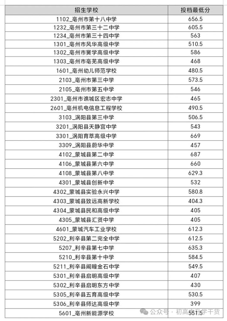 2025年安徽亳州中考省示范高中、市示范高中以及民办高中最低录取分数线