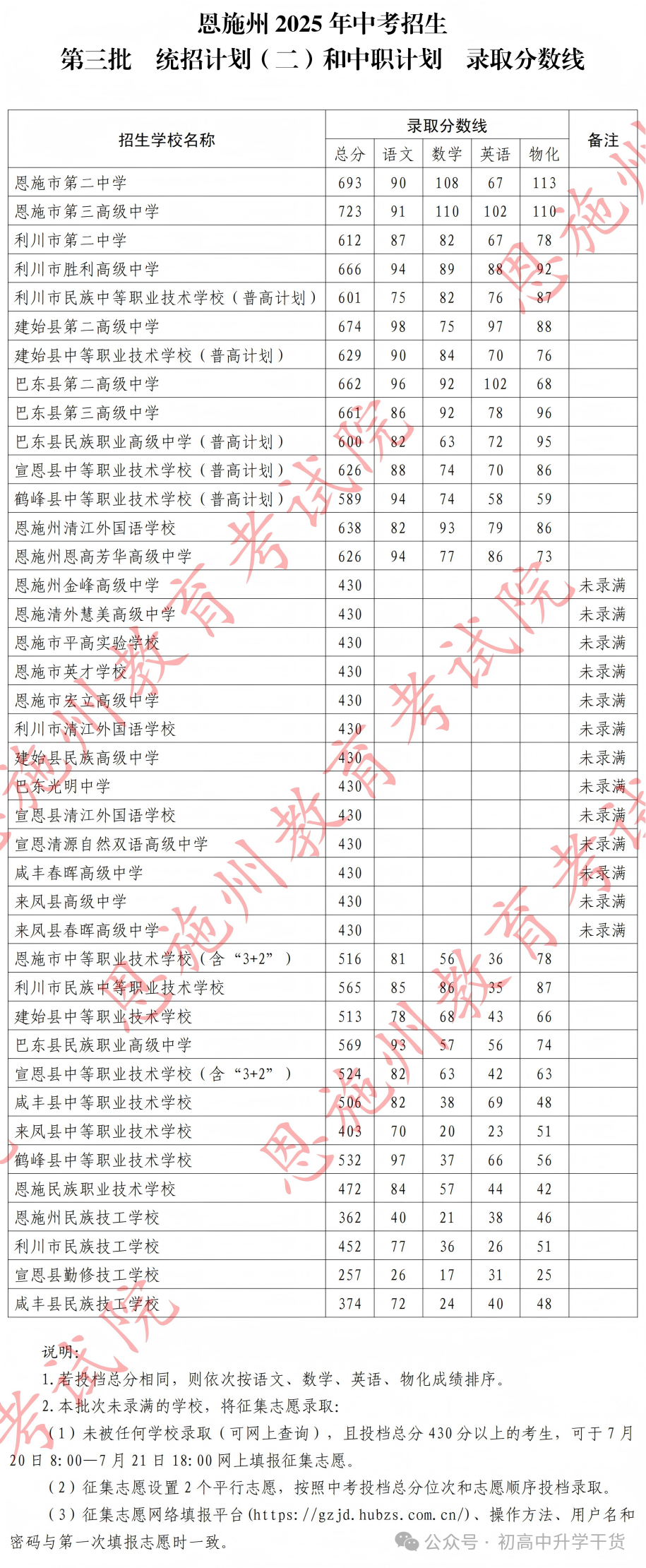 025年湖北恩施州中考第一、第二、第三批次普通高中最低录取分数线