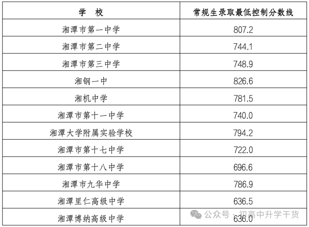 2025年湖南湘潭中考普通高中最低录取控制分数线