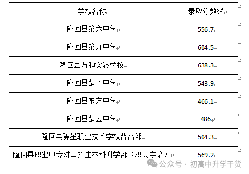 2025年湖南邵阳中考普通高中最低录取分数线
