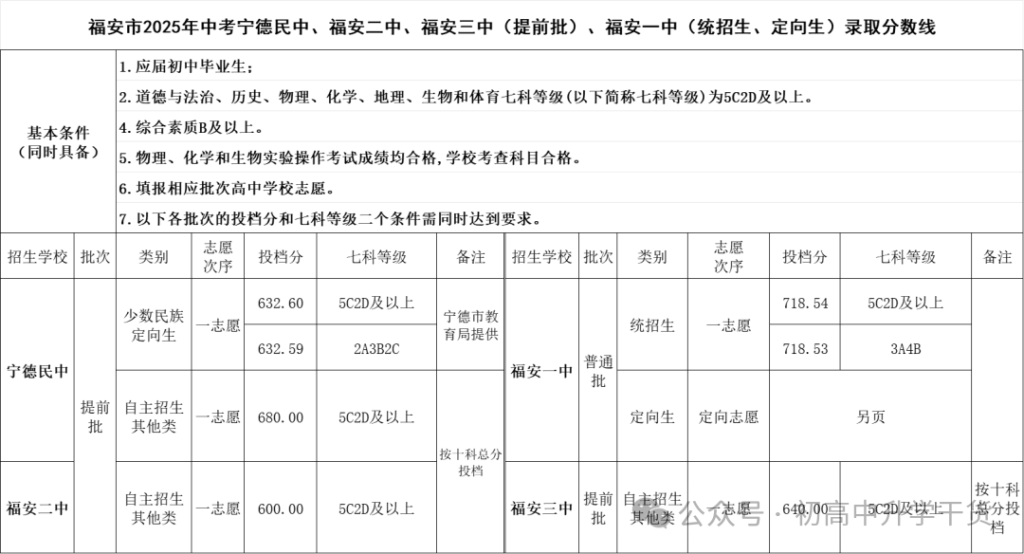 2025年福建宁德市各区县中考各普通高中最低录取分数线