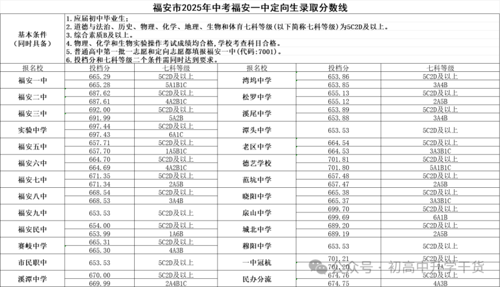 2025年福建宁德市各区县中考各普通高中最低录取分数线