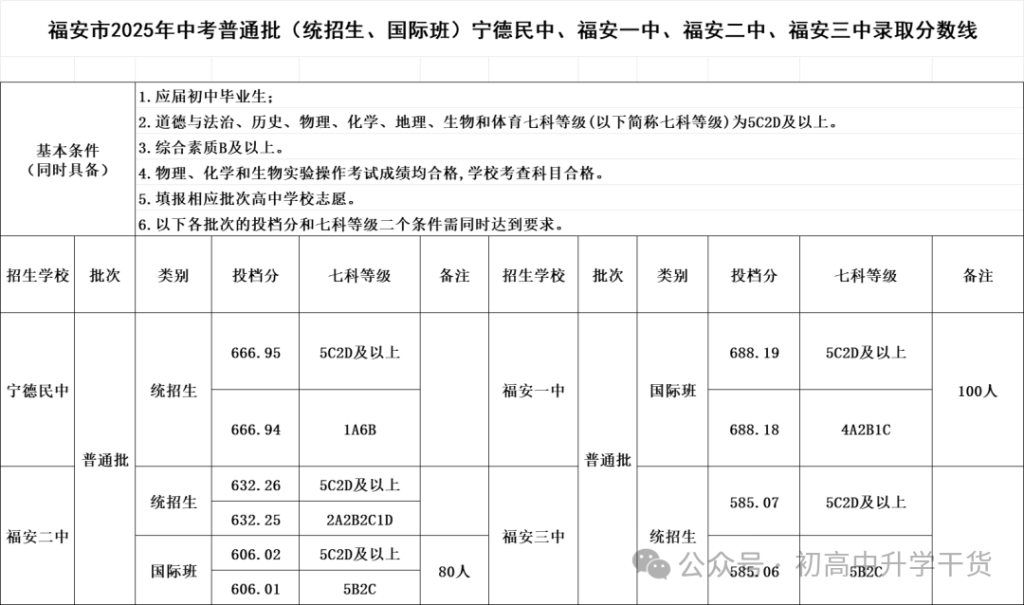 2025年福建宁德市各区县中考各普通高中最低录取分数线