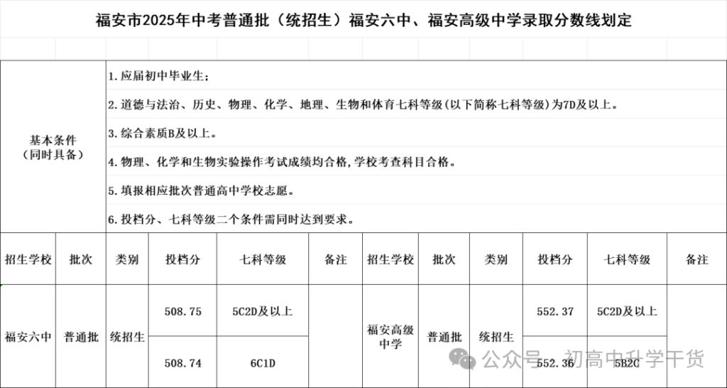 2025年福建宁德市各区县中考各普通高中最低录取分数线