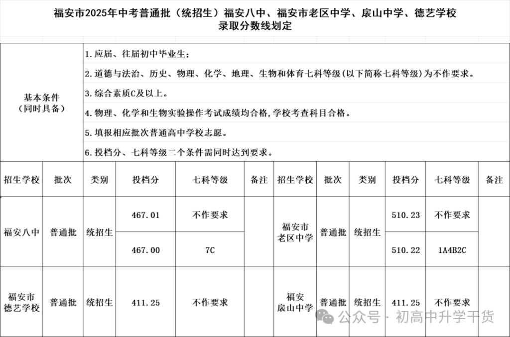 2025年福建宁德市各区县中考各普通高中最低录取分数线