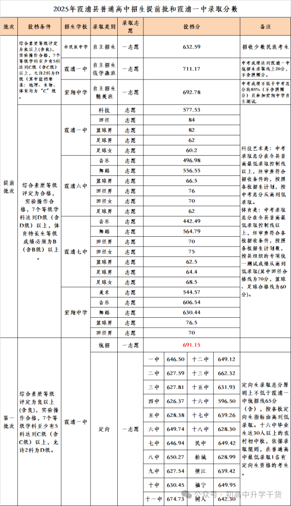 2025年福建宁德市各区县中考各普通高中最低录取分数线