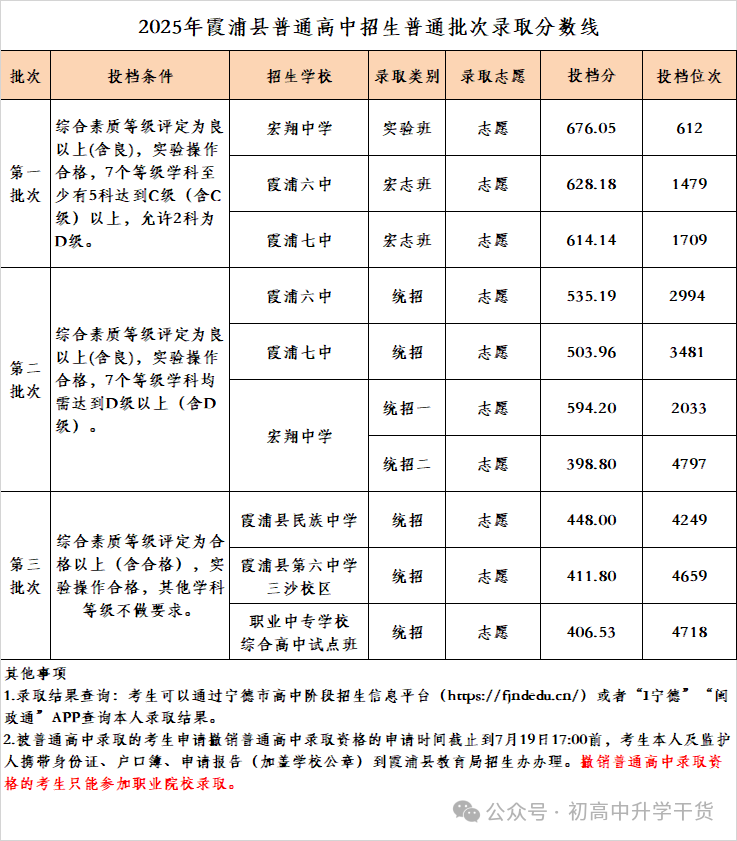 2025年福建宁德市各区县中考各普通高中最低录取分数线
