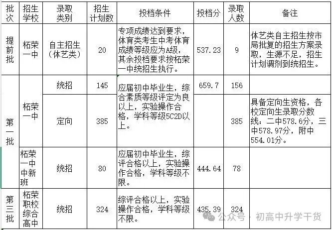 2025年福建宁德市各区县中考各普通高中最低录取分数线