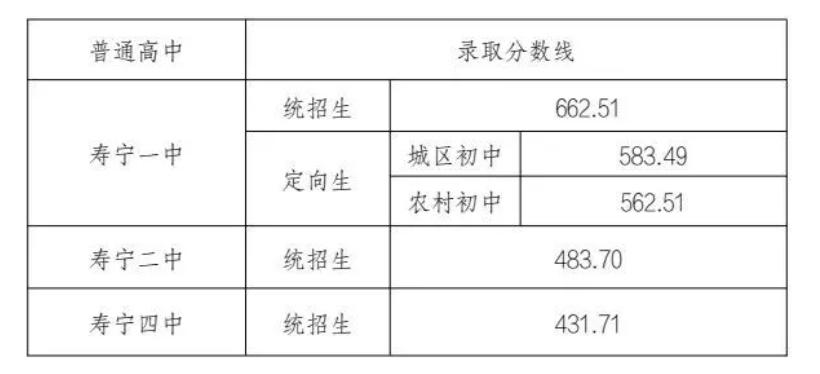 2025年福建宁德市各区县中考各普通高中最低录取分数线