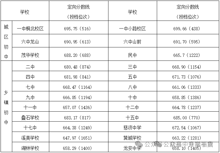 2025年福建宁德市各区县中考各普通高中最低录取分数线