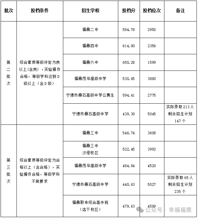 2025年福建宁德市各区县中考各普通高中最低录取分数线