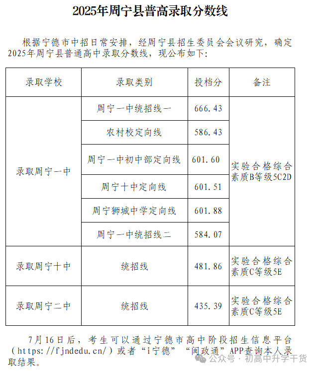 2025年福建宁德市各区县中考各普通高中最低录取分数线
