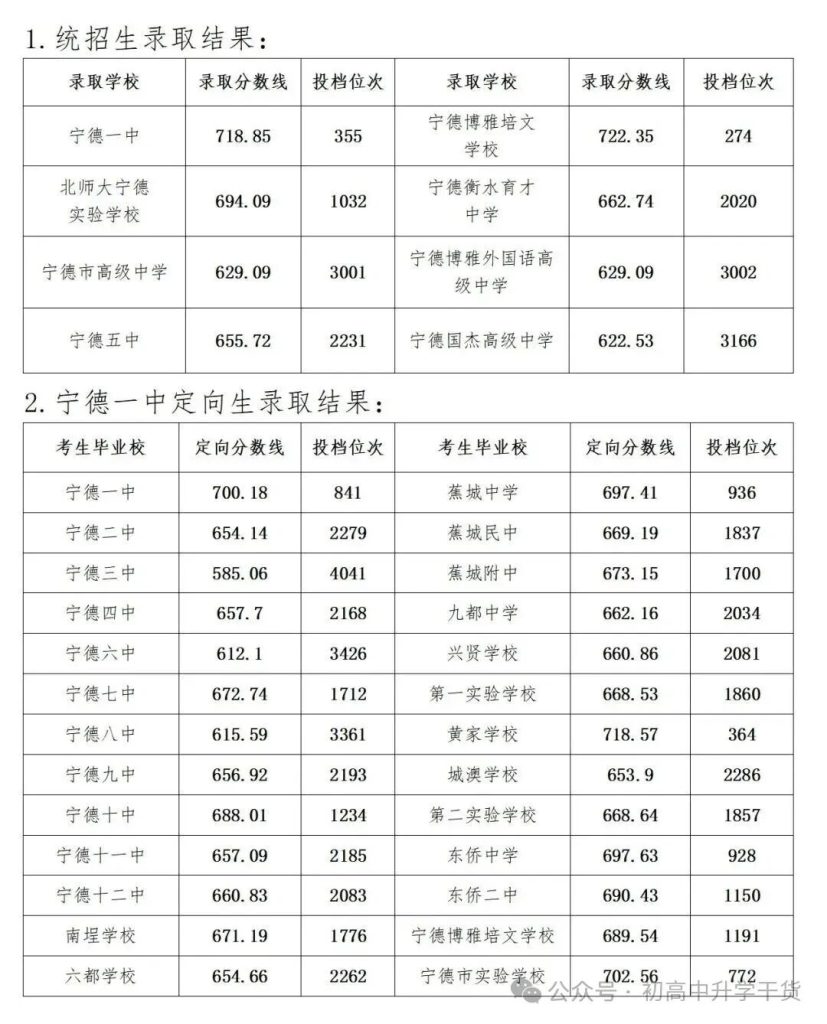2025年福建宁德市各区县中考各普通高中最低录取分数线