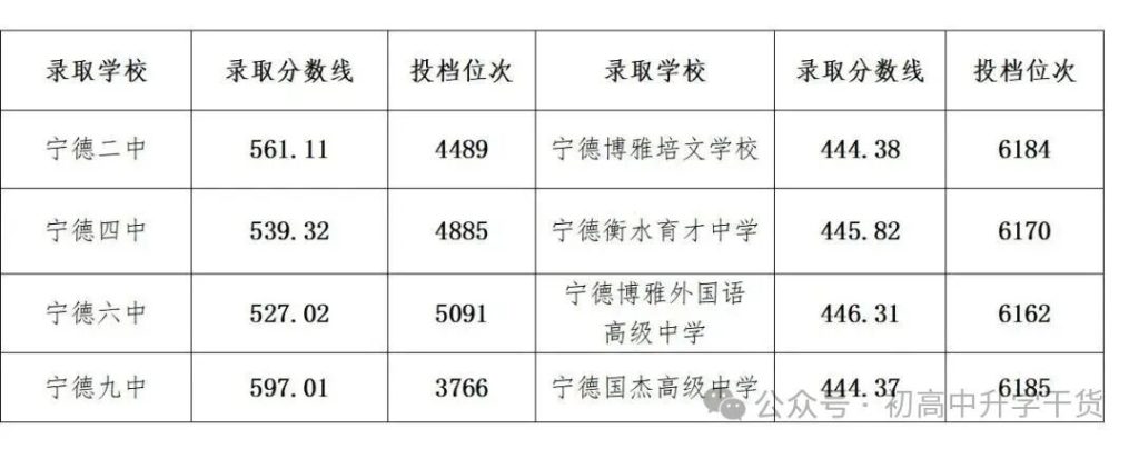 2025年福建宁德市各区县中考各普通高中最低录取分数线