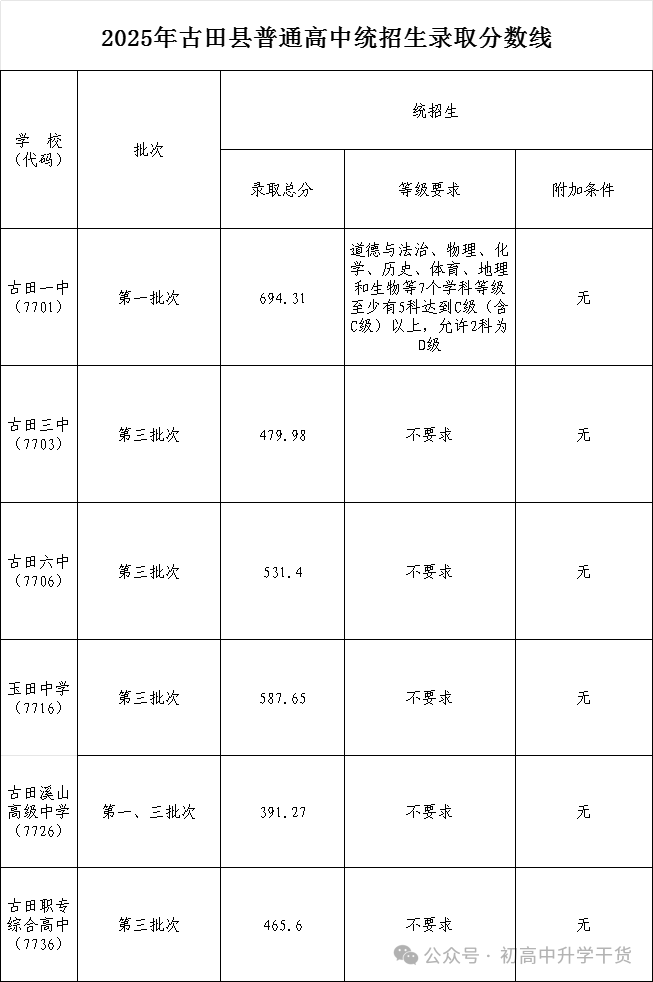 2025年福建宁德市各区县中考各普通高中最低录取分数线