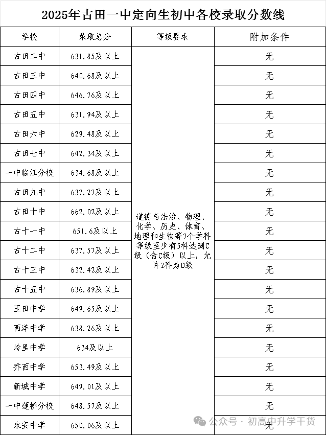 2025年福建宁德市各区县中考各普通高中最低录取分数线