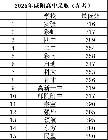2025年陕西咸阳中考普通高中最低录取分数线