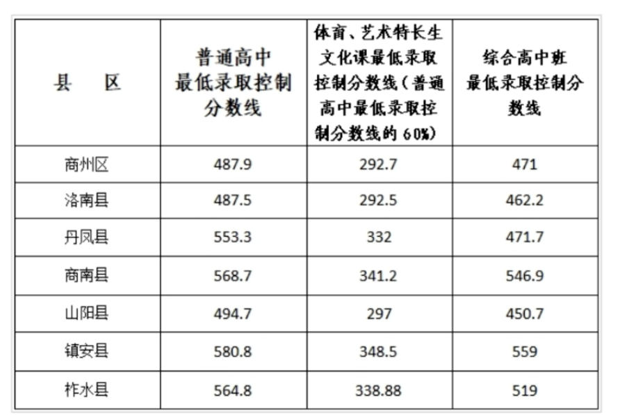 2025年陕西商洛各区县中考普通高中最低录取分数线