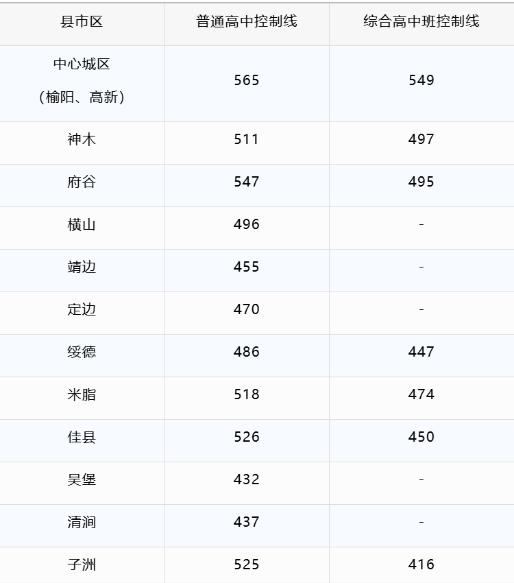 2025年陕西榆林中考普通高中录取分数线