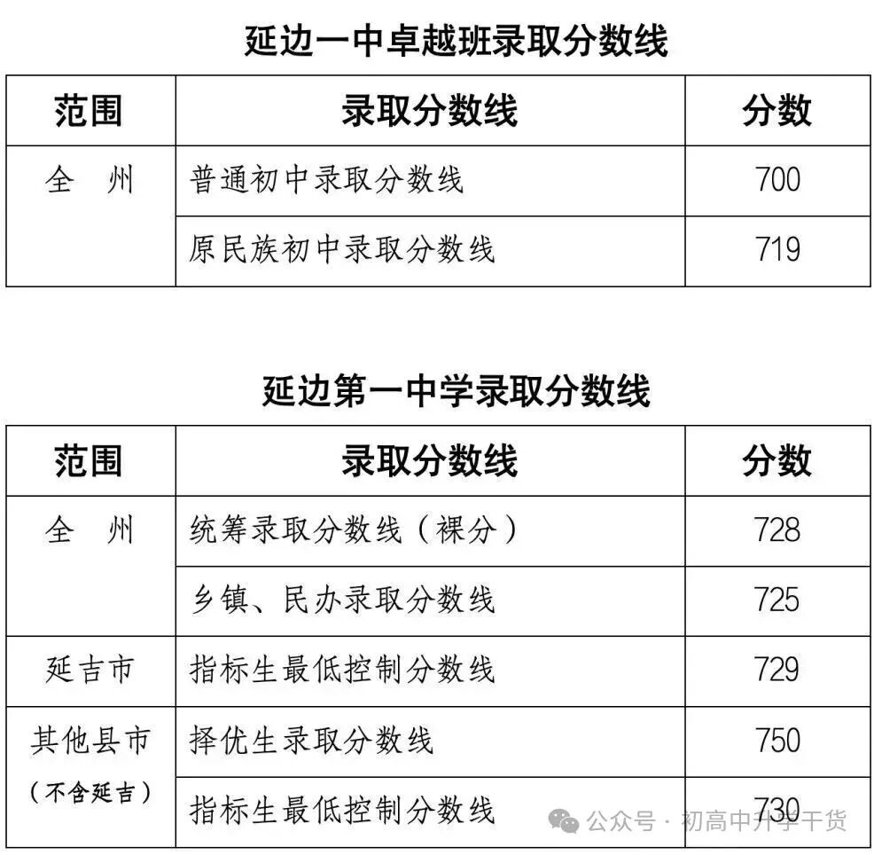 2025年吉林延边中考普通高中最低录取分数线