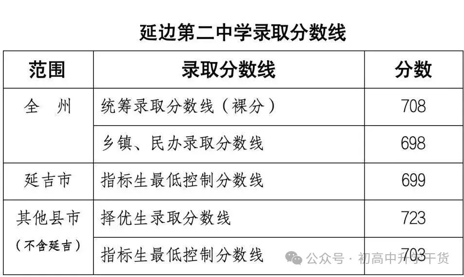 2025年吉林延边中考普通高中最低录取分数线