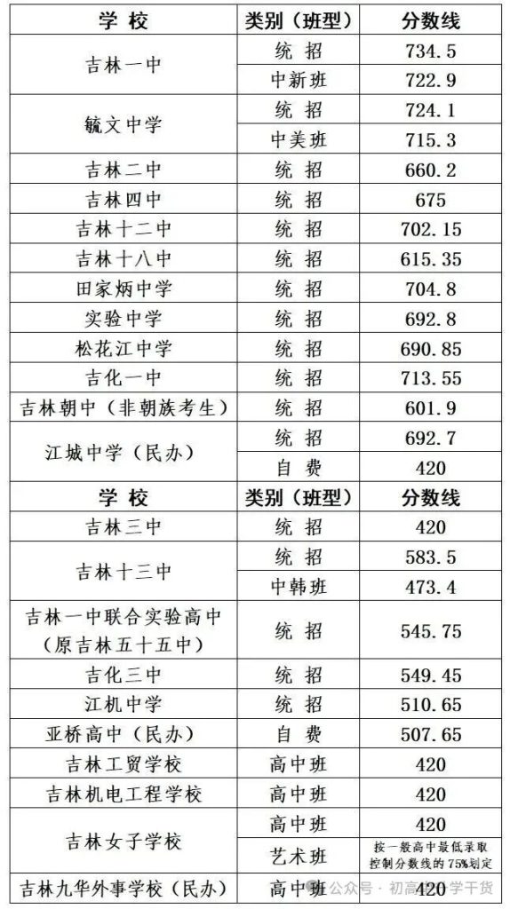 2025年吉林省吉林市中考城区普通高中最低录取分数线