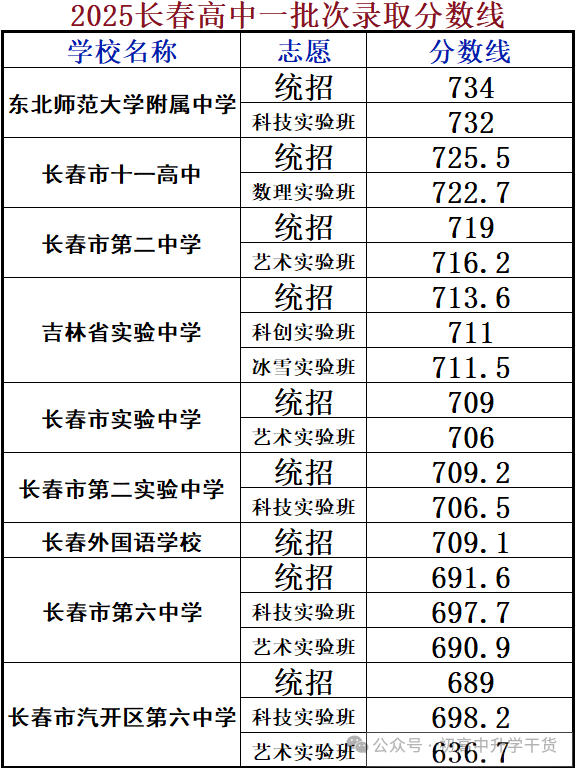 2025年吉林长春市中考各批次普通高中、民办高中及国际班最低录取分数线