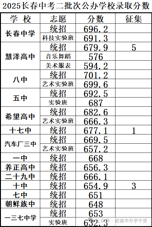 2025年吉林长春市中考各批次普通高中、民办高中及国际班最低录取分数线