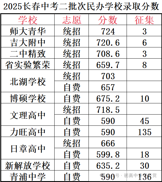 2025年吉林长春市中考各批次普通高中、民办高中及国际班最低录取分数线