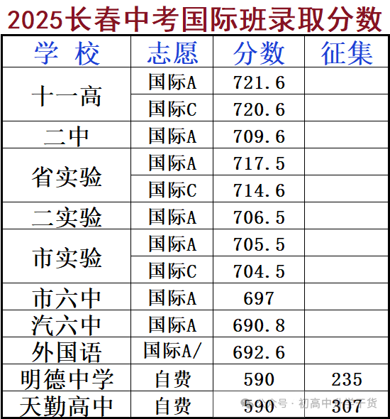2025年吉林长春市中考各批次普通高中、民办高中及国际班最低录取分数线
