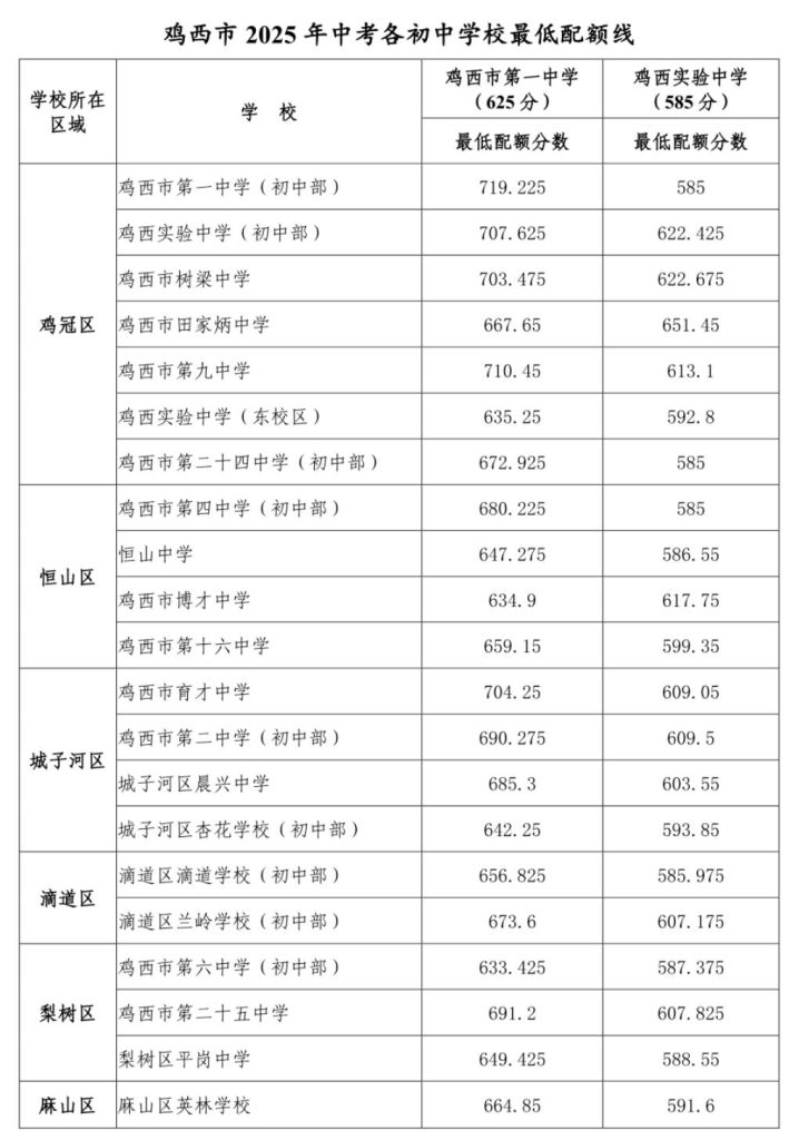 2025年黑龙江省鸡西中考普通高中最低录取分数线