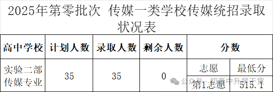 2025年黑龙江省大庆中考零批次、第一批及第二批普通高中最低录取分数线