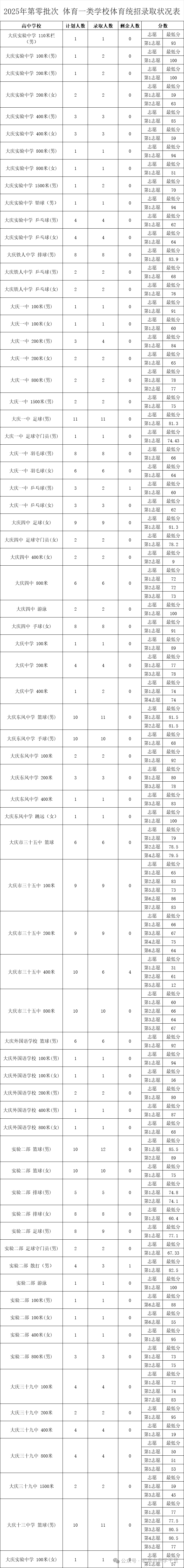 2025年黑龙江省大庆中考零批次、第一批及第二批普通高中最低录取分数线