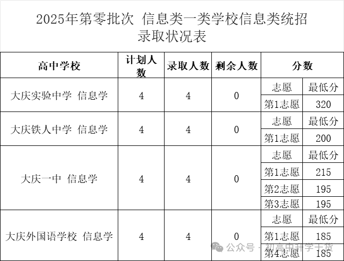 2025年黑龙江省大庆中考零批次、第一批及第二批普通高中最低录取分数线