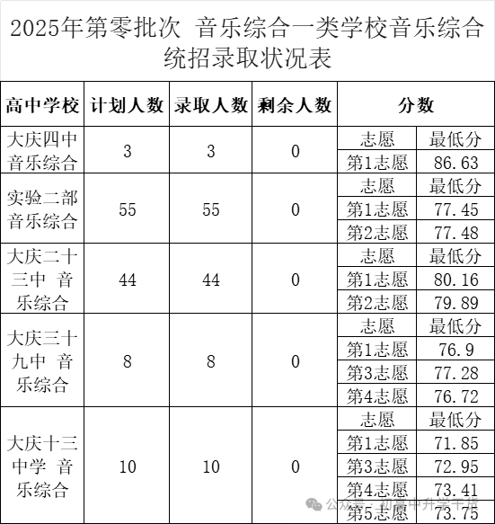 2025年黑龙江省大庆中考零批次、第一批及第二批普通高中最低录取分数线
