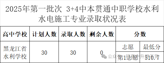 2025年黑龙江省大庆中考零批次、第一批及第二批普通高中最低录取分数线